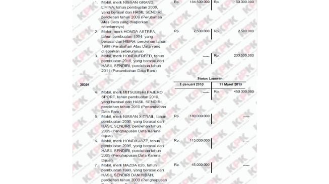 Koleksi kendaraan Ganjar Pranowo tahun 2013 (E-LHKPN)