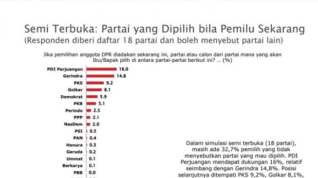 Lembaga SMRC merilis hasil survei soal elektabilitas partai politik di Jawa Barat. (tangkapan layar)