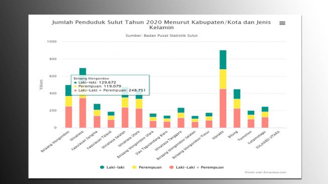 Jumlah penduduk di Sitaro paling sedikit di Sulut pada 2020