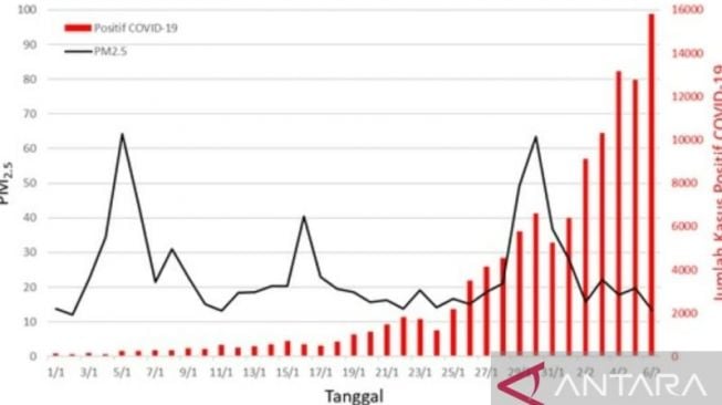 Apa Benar Polusi Udara Bisa Sebabkan Gelombang Kenaikan Kasus Varian Omicron? Begini Penjelasan BMKG
