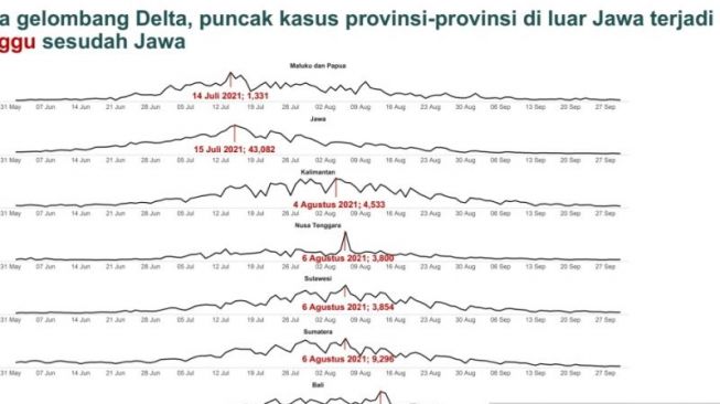 Kemenkes Sebut Jawa-Bali Mulai Menunjukkan Tren Penurunan Kasus Covid-19 Dibanding Puncak Delta