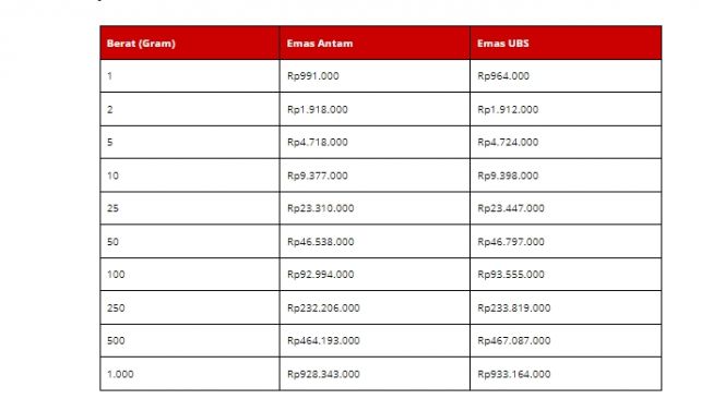 Harga emas hari ini, 18 Februari 2022