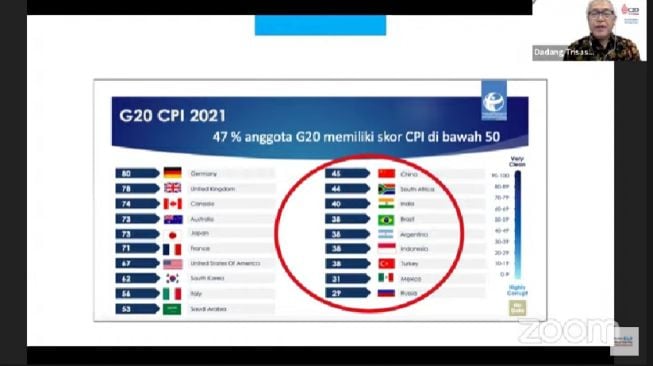 Termasuk Indonesia, 47 Persen Anggota G20 Miliki Skor Persepsi Korupsi di Bawah 50