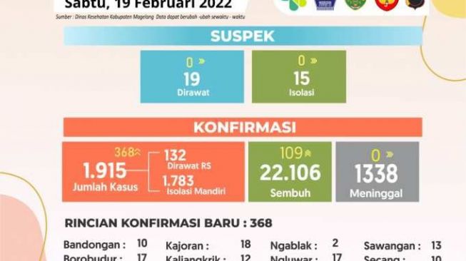 Korban Covid-19 di Kabupaten Magelang Terus Bertambah