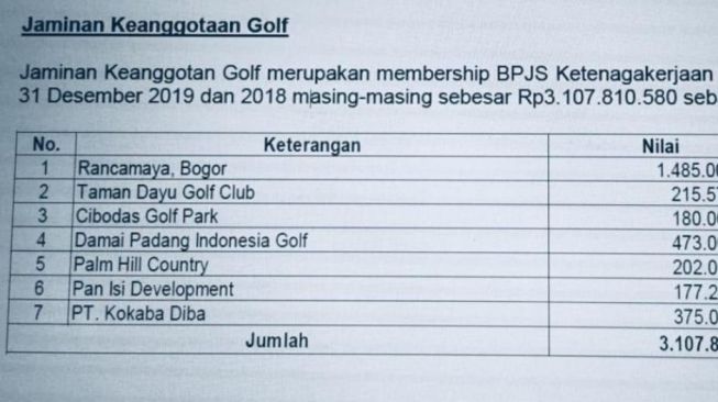 Viral Dokumen Dana BPJS Ketenagakerjaan Buat Main Golf Rp 3 Miliar. (Twitter/@RakyatPekerja)