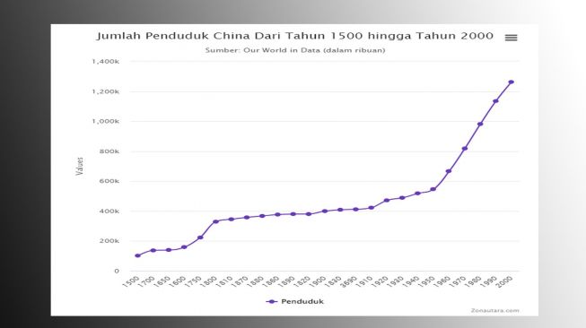 Pertambahan penduduk China selama 500 tahun terakhir