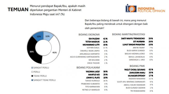 Hasil Survei IPO: Publik Ingin Menag Yaqut Dan Menaker Ida Direshuffle