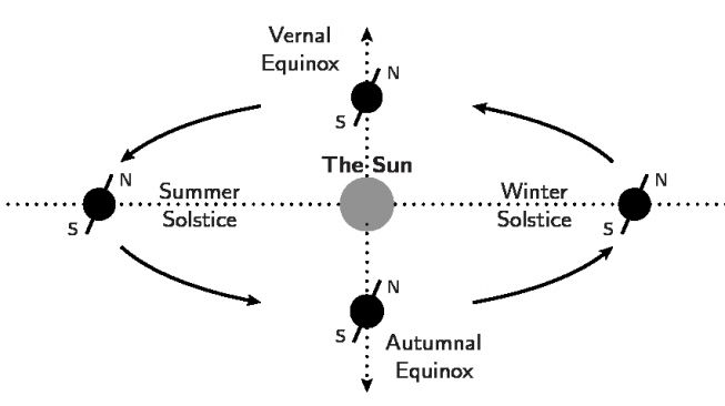 solsticio de marzo. [In the Sky]