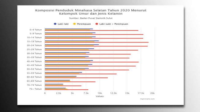 Ada 17 ribu balita di Minahasa Selatan pada tahun 2022