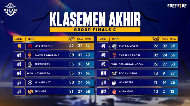 Klasemen Akhir Group Finals C. (Dok: Garena)