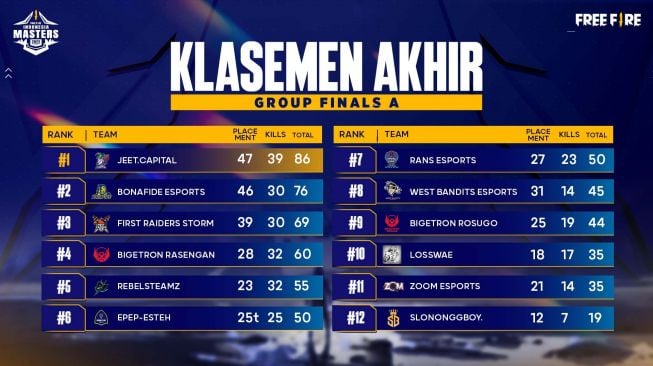 Klasemen Akhir Group Finals A. (Dok: Ganera)