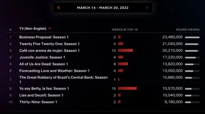 Daebak! Drama Korea Dominasi 10 Besar Tayangan Netflix Internasional