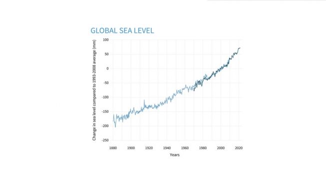 Level air laut secara global. [Climate]
