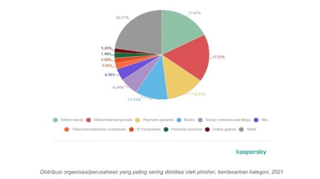 Perusahaan paling sering diimitasi hacker. [Kaspersky]