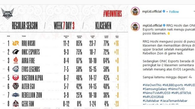 Klasemen Sementara MPL ID Season 9 Pekan ke-7: RRQ Hoshi Masuk Upper Bracket di Babak Playoff