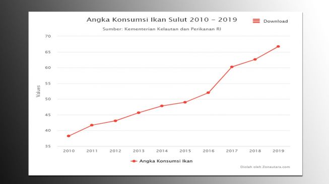 Angka konsumsi ikan di Sulut lebih tinggi dari target nasional