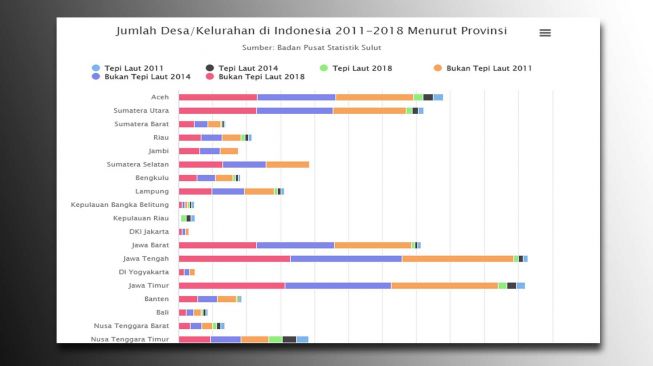 Berapa banyak desa dan kelurahan di Indonesia pada 2011 hingga 2018?