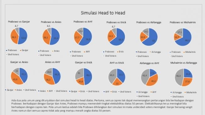 Tangkapan layar hasil survei head to head antar capres yang dihimpun Lembaga Survei dan Polling Indonesia (SPIN). (ist)