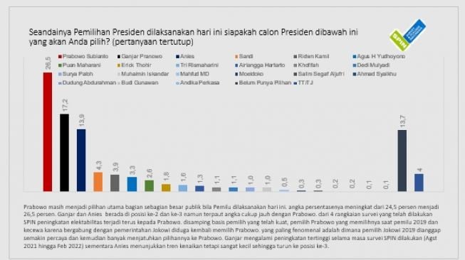 Tangkapan layar hasil survei head to head antar capres yang dihimpun Lembaga Survei dan Polling Indonesia (SPIN). (ist)