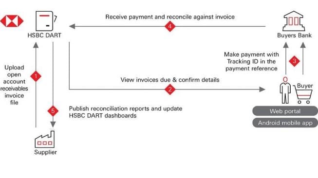 Tahapan transaksi DART. (Dok: HSBC)