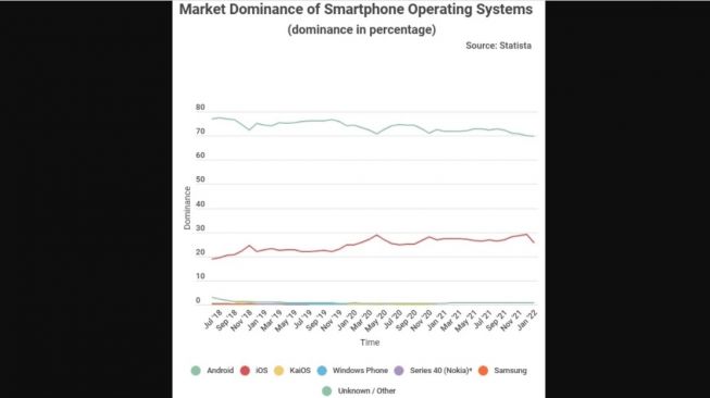 Dominan pasar global sistem operasional smartphone. [Phone Arena]