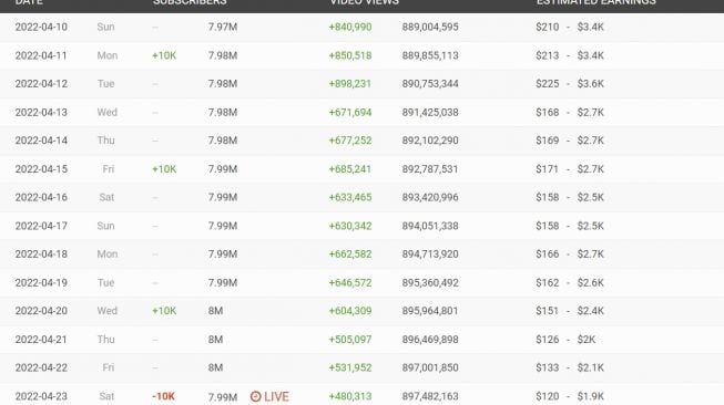 Tangkapan layar socialblade akun TRI SUAKA CHANNEL