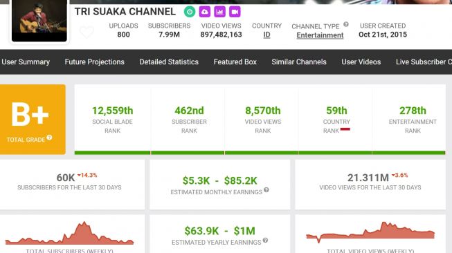 Tangkapan layar socialblade akun TRI SUAKA CHANNEL