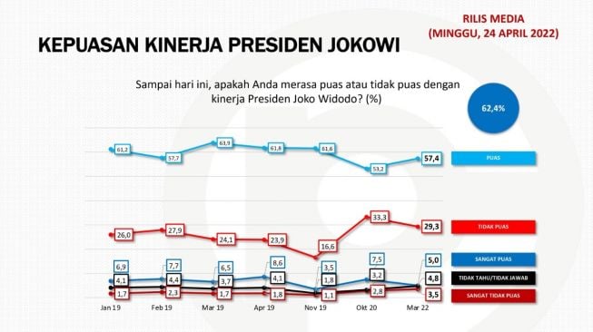 Survei Populi : Masyarakat Puas Atas Kinerja Presiden Jokowi