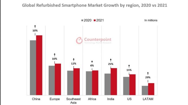 Perkembangan smartphone rekondisi secara global. [Sammobile]