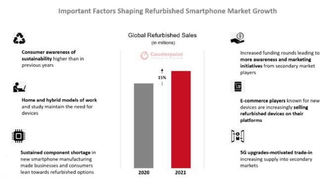 Perkembangan smartphone rekondisi secara global. [Sammobile]