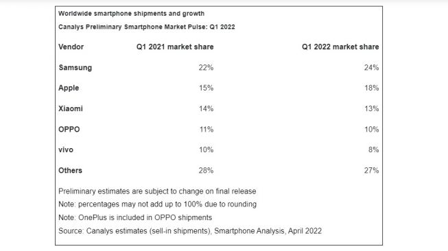 Penjualan smartphone Q1 2022. [Canalys]