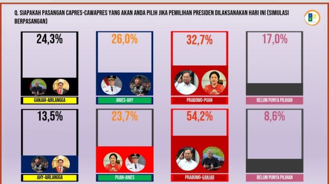 Simulasi Pilpres Versi IPN: Prabowo Bisa Menang Cuma Satu Putaran Jika Berduet dengan Ganjar