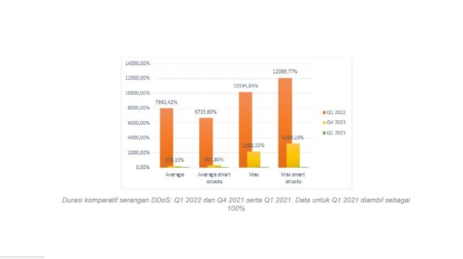 Durasi DDOS Q4 2021 dan Q1 2022. [Kaspersky]