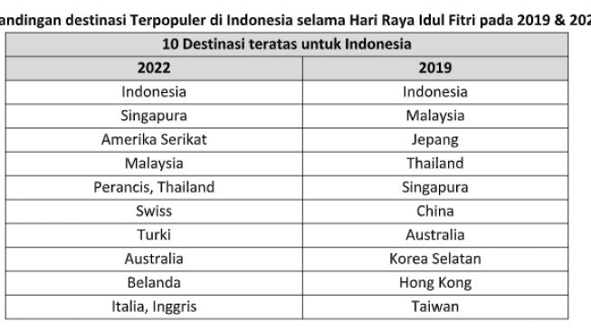 Perbandingan destinasi Terpopuler di Indonesia selama Hari Raya Idul Fitri pada 2019 & 2022. (Agoda)