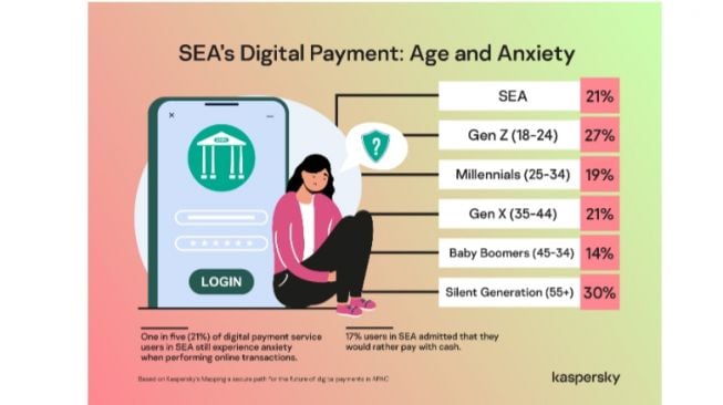 Kebiasaan pembayaran digital. [Kaspersky]