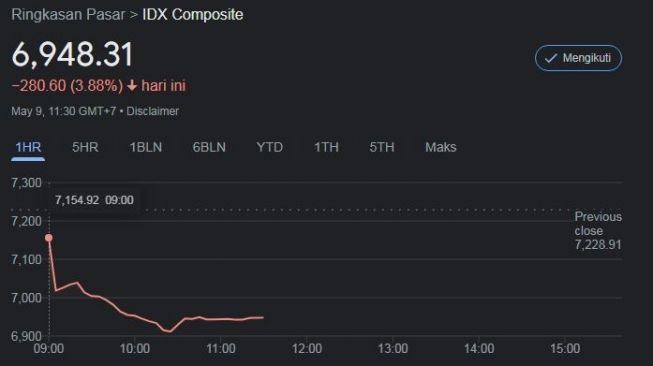 IHSG catat penurunan terburuk sejak 10 September 2020 (Ist)