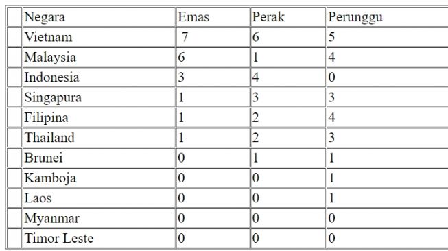 Klasemen Perolehan Medali SEA Games 2022 hingga Rabu (11/5/2022) pukul 13.00 WIB. [Antara]