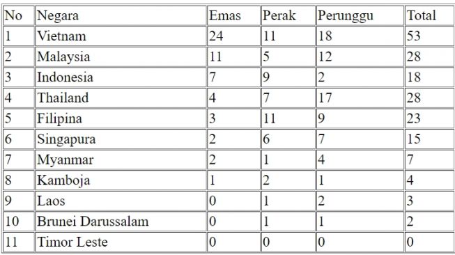 Klasemen Perolehan Medali SEA Games 2022 atau SEA Games 2021 Vietnam hingga Jumat (13/5/2022) malam WIB. [Antara]