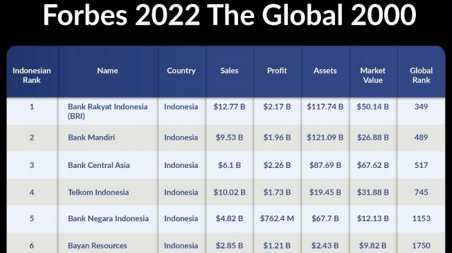 Forbes Global 2000 Catat BRI sebagai Perusahaan Publik Terbesar di Indonesia