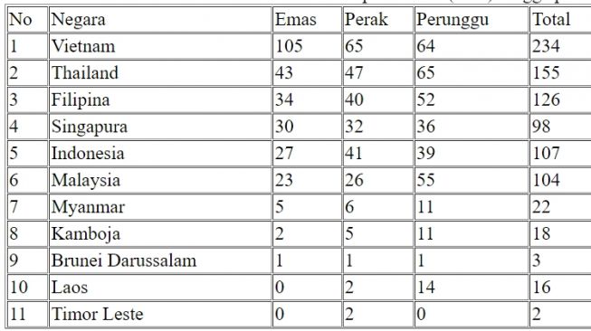 Klasemen Perolehan Medali SEA Games 2022 hingga Selasa (17/5/2022) malam WIB. [Antara]