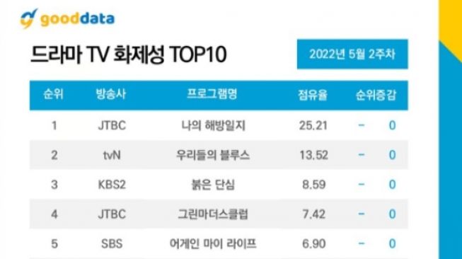 Daftar Aktor dan Drama Korea Paling Banyak Menghasilkan Buzz di Minggu Ini, Ada Favoritmu?