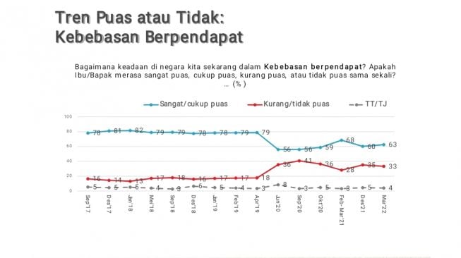 Tren kebebasan berpendapat hasil riset SMRC. [Tangkapan layar]