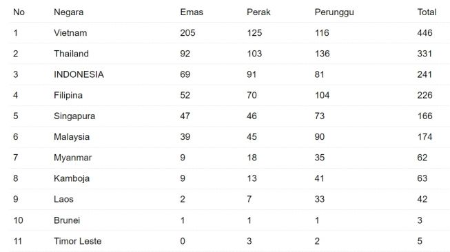 Klasemen akhir SEA Games 2021. [Antara]