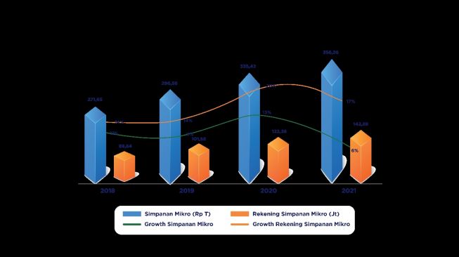 Kinerja Simpanan Mikro Bank BRI. (Dok: Bank BRI)