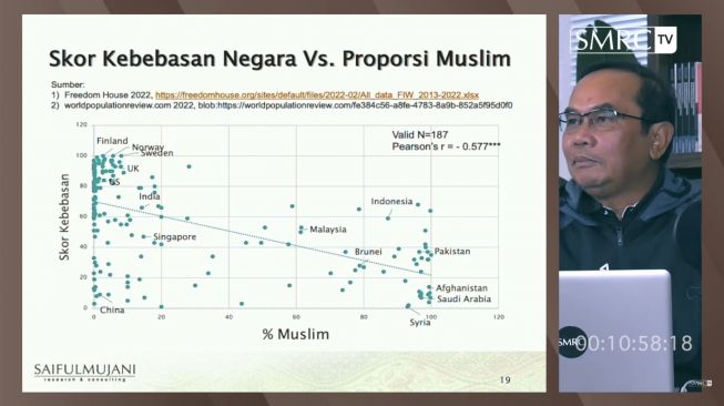 Studi SMRC Menyebut Semakin Banyak Penduduk Muslim, Skor Kebebasan Negara jadi Rendah, Kecuali di Indonesia