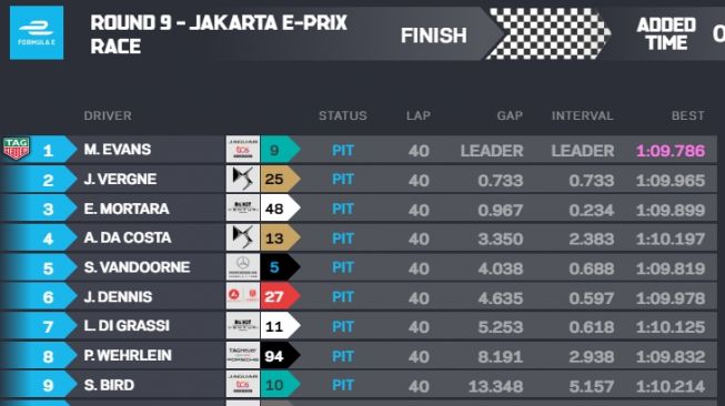 Hasil Formula E Jakarta 2022. [Laman Live Timing Formula E]