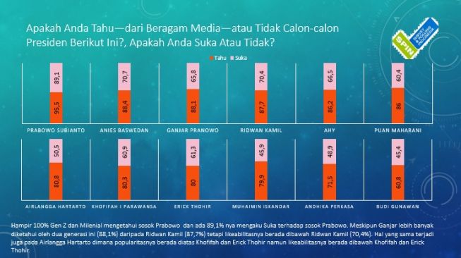 Lembaga Survei dan Polling Indonesia (SPIN) merilis hasil surveinya terkait pemilihan calon presiden (capres) dengan responden yang berasal dari kalangan milenial. (Tangkapan layar/SPIN)