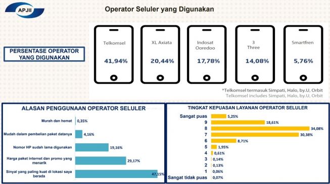 Operator paling sering digunakan masyarakat Indonesia. [APJII]