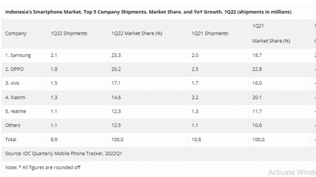 Pangsa pasar smartphone Q1 2022. [IDC]