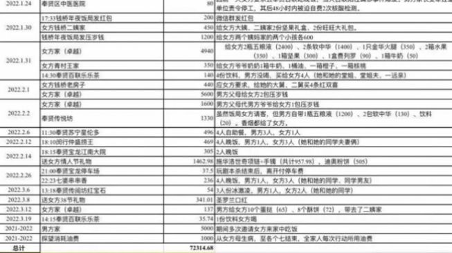 Pria tuntut mantan pacar kembalikan biaya selama berpacaran total Rp 133 juta. (Oddity Central)